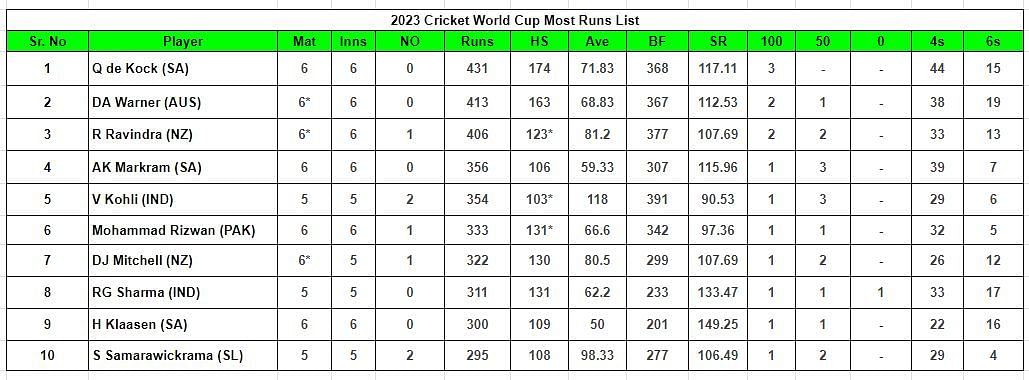 2023 World Cup Most Runs List